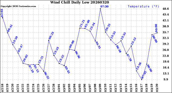 Milwaukee Weather Wind Chill<br>Daily Low