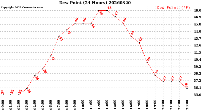 Milwaukee Weather Dew Point<br>(24 Hours)