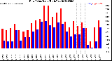 Milwaukee Weather Dew Point<br>Daily High/Low