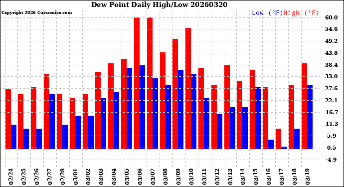 Milwaukee Weather Dew Point<br>Daily High/Low