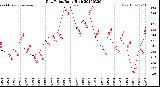 Milwaukee Weather Dew Point<br>Daily High