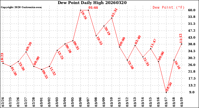 Milwaukee Weather Dew Point<br>Daily High