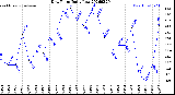Milwaukee Weather Dew Point<br>Daily Low