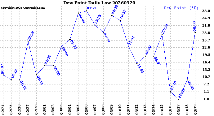 Milwaukee Weather Dew Point<br>Daily Low