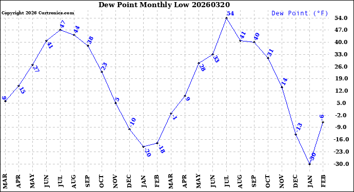 Milwaukee Weather Dew Point<br>Monthly Low