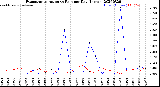 Milwaukee Weather Evapotranspiration<br>vs Rain per Day<br>(Inches)