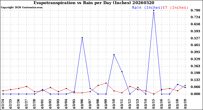 Milwaukee Weather Evapotranspiration<br>vs Rain per Day<br>(Inches)