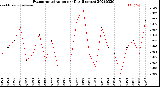 Milwaukee Weather Evapotranspiration<br>per Day (Inches)
