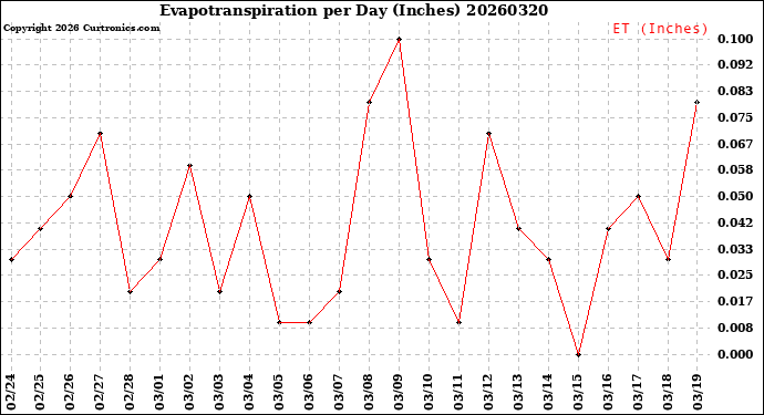 Milwaukee Weather Evapotranspiration<br>per Day (Inches)