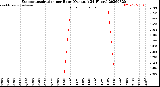 Milwaukee Weather Evapotranspiration<br>per Hour<br>(Ozs sq/ft 24 Hours)