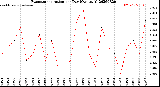 Milwaukee Weather Evapotranspiration<br>per Day (Ozs sq/ft)