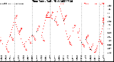 Milwaukee Weather Heat Index<br>Daily High
