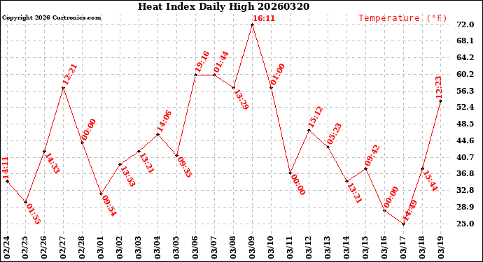 Milwaukee Weather Heat Index<br>Daily High