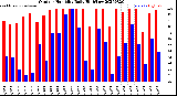 Milwaukee Weather Outdoor Humidity<br>Daily High/Low