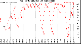 Milwaukee Weather Outdoor Humidity<br>Daily High