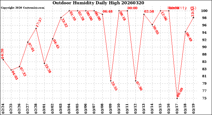 Milwaukee Weather Outdoor Humidity<br>Daily High