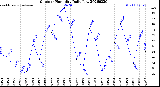 Milwaukee Weather Outdoor Humidity<br>Daily Low