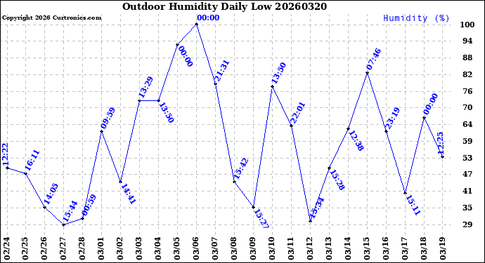 Milwaukee Weather Outdoor Humidity<br>Daily Low