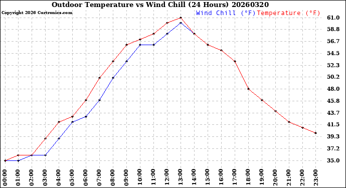 Milwaukee Weather Outdoor Temperature<br>vs Wind Chill<br>(24 Hours)