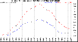 Milwaukee Weather Outdoor Temperature<br>vs Dew Point<br>(24 Hours)