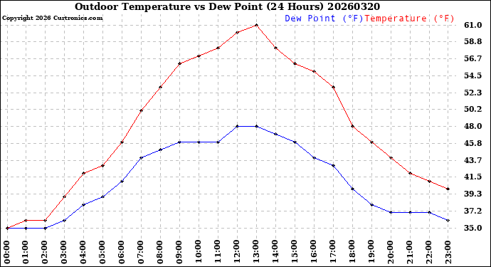 Milwaukee Weather Outdoor Temperature<br>vs Dew Point<br>(24 Hours)