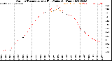 Milwaukee Weather Outdoor Temperature<br>vs Heat Index<br>(24 Hours)