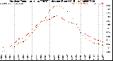 Milwaukee Weather Outdoor Temperature<br>vs THSW Index<br>per Hour<br>(24 Hours)