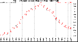Milwaukee Weather Outdoor Temperature<br>per Hour<br>(24 Hours)