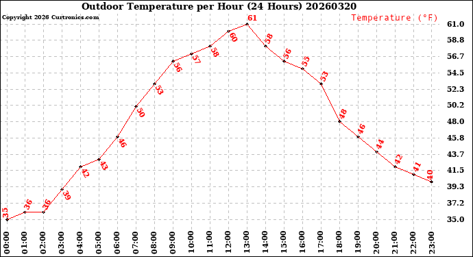 Milwaukee Weather Outdoor Temperature<br>per Hour<br>(24 Hours)