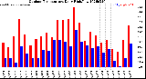 Milwaukee Weather Outdoor Temperature<br>Daily High/Low