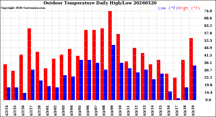 Milwaukee Weather Outdoor Temperature<br>Daily High/Low