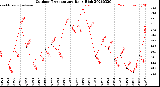 Milwaukee Weather Outdoor Temperature<br>Daily High