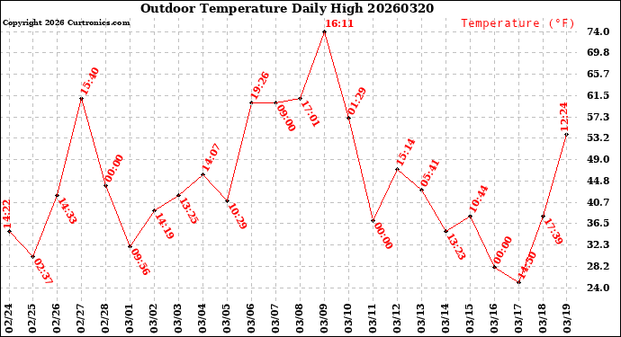 Milwaukee Weather Outdoor Temperature<br>Daily High