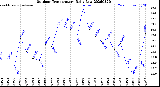 Milwaukee Weather Outdoor Temperature<br>Daily Low