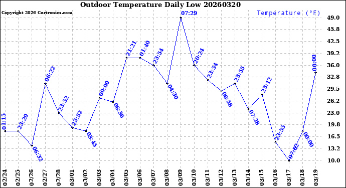 Milwaukee Weather Outdoor Temperature<br>Daily Low