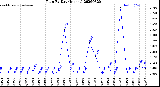 Milwaukee Weather Rain<br>By Day<br>(Inches)