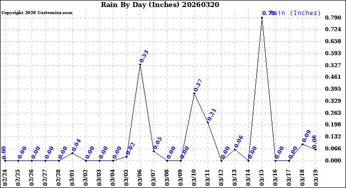 Milwaukee Weather Rain<br>By Day<br>(Inches)