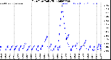 Milwaukee Weather Rain Rate<br>Daily High