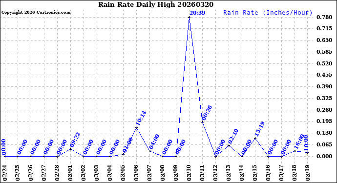 Milwaukee Weather Rain Rate<br>Daily High