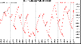 Milwaukee Weather Solar Radiation<br>Daily