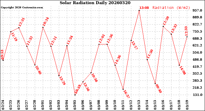 Milwaukee Weather Solar Radiation<br>Daily