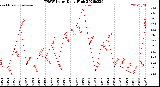 Milwaukee Weather THSW Index<br>Daily High