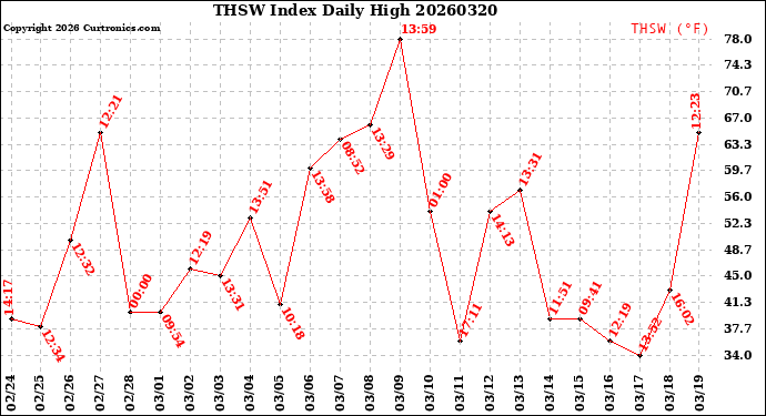 Milwaukee Weather THSW Index<br>Daily High