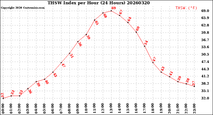 Milwaukee Weather THSW Index<br>per Hour<br>(24 Hours)