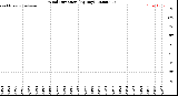 Milwaukee Weather Wind Direction<br>(By Day)