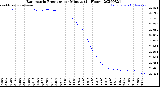 Milwaukee Weather Barometric Pressure<br>per Minute<br>(24 Hours)