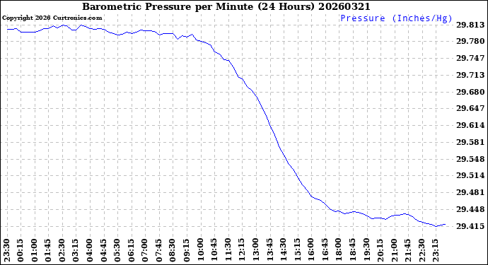Milwaukee Weather Barometric Pressure<br>per Minute<br>(24 Hours)