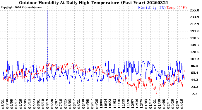 Milwaukee Weather Outdoor Humidity<br>At Daily High<br>Temperature<br>(Past Year)