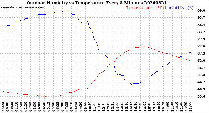 Milwaukee Weather Outdoor Humidity<br>vs Temperature<br>Every 5 Minutes