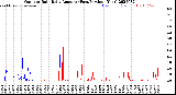 Milwaukee Weather Outdoor Rain<br>Daily Amount<br>(Past/Previous Year)